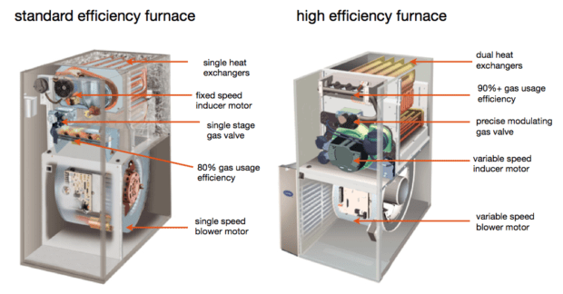 Ensure Furnace Efficiency After a Furnace Installation