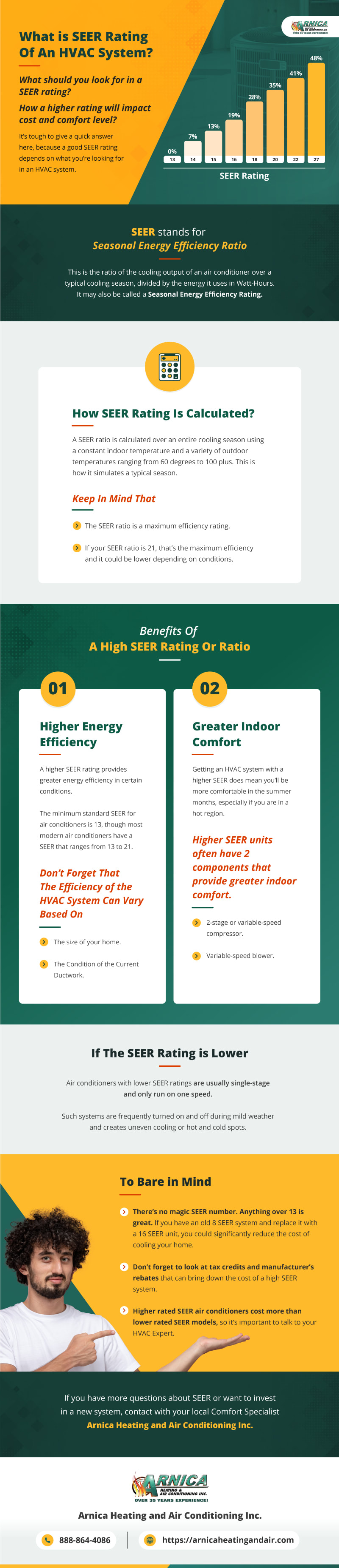 What is SEER Rating Of An HVAC System